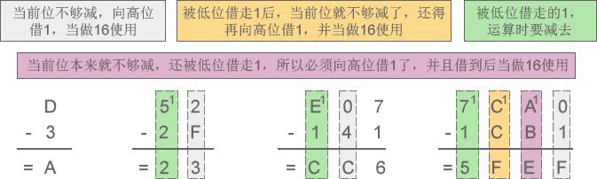 十六进制减法示意图